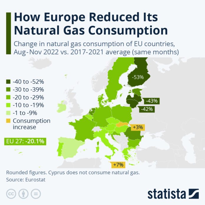 Il prezzo del gas inizia a salire e raggiunge quota 26 euro