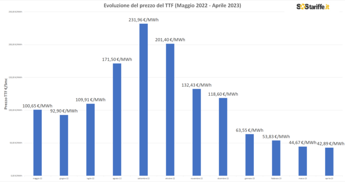 Risparmia sul gas: bollette più leggere a Maggio 2023 | SosTariffe.it