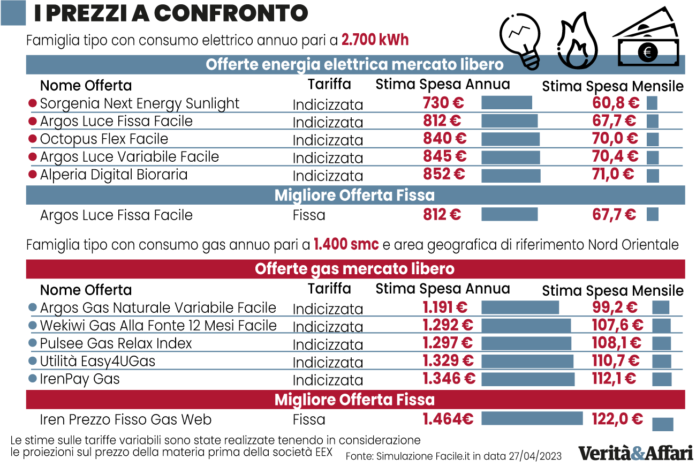 Aumento tariffe gas e luce ad aprile: tasse responsabili, non il caro energia