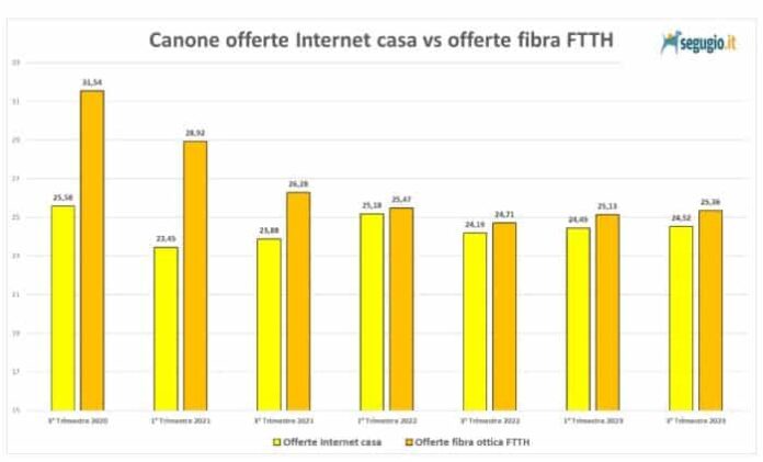 La diffusione della fibra ottica in Italia aumenta, i prezzi diminuiscono: solo 25,36 euro al mese per la FTTH