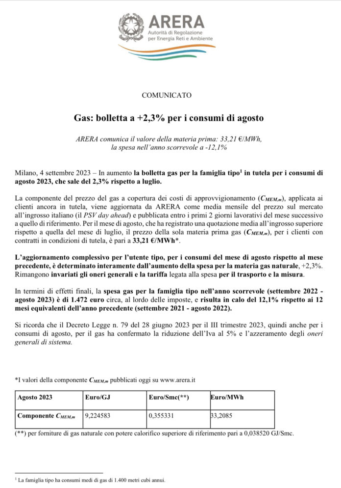 Aumento del 2,3% nella bolletta del gas ad agosto: valore materia prima a 33,21 €/MWH, spesa annuale in calo del 12,1%