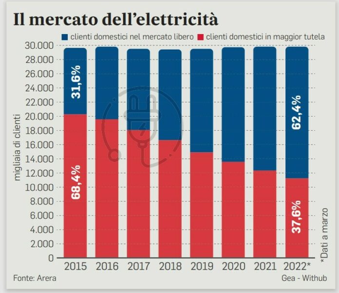 Mercato tutelato: prorogare bollette con Arera, vantaggioso rispetto ai contratti liberi