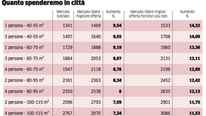 Aumenti bollette gas: Como registra impatti maggiori sui consumatori a basso reddito