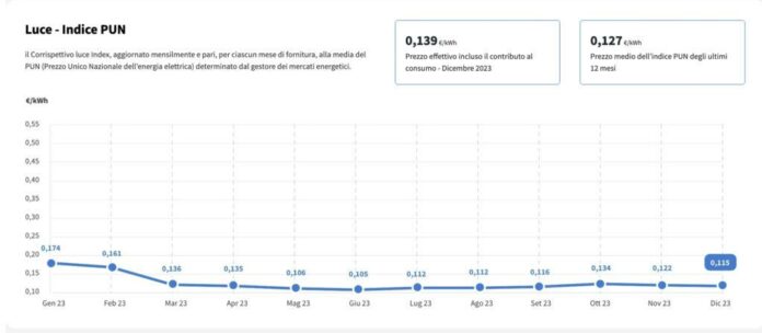 <b>PUN</b> luce e <b>PSV</b> gas del 8 novembre 2024: il trend è in salita? – Selectra