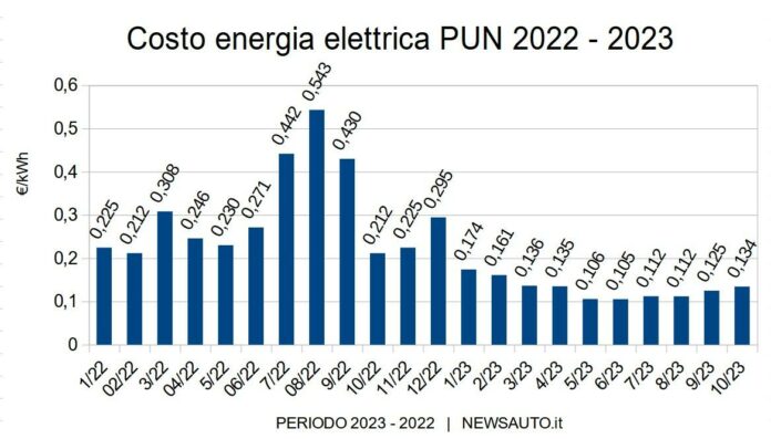 Cara <b>elettricità</b>, si può sapere quanto costi? Oggi no, ma da luglio 2025 cambierà tutto