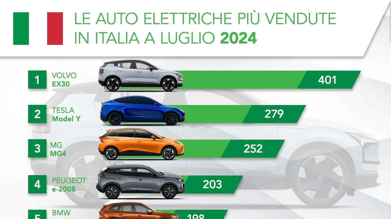 Come​ le auto elettriche possono ridurre le​ emissioni di ⁢carbonio